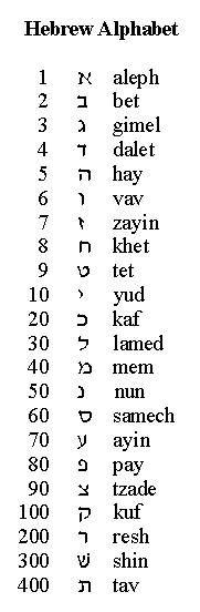 hebrew alphabet and number meanings